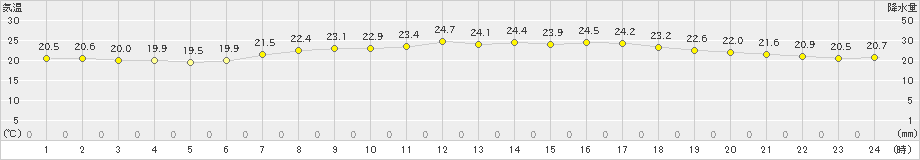 平戸(>2021年06月14日)のアメダスグラフ