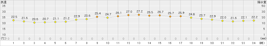 口之津(>2021年06月14日)のアメダスグラフ