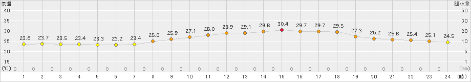 熊本(>2021年06月14日)のアメダスグラフ