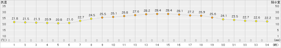 水俣(>2021年06月14日)のアメダスグラフ