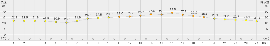 都城(>2021年06月14日)のアメダスグラフ