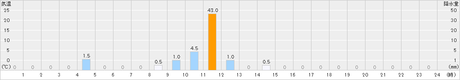 読谷(>2021年06月14日)のアメダスグラフ