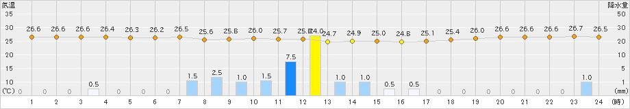 安次嶺(>2021年06月14日)のアメダスグラフ