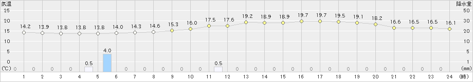 新篠津(>2021年06月15日)のアメダスグラフ