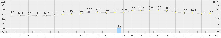 江別(>2021年06月15日)のアメダスグラフ