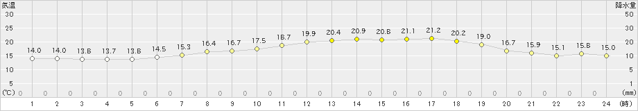 月形(>2021年06月15日)のアメダスグラフ