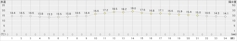 寿都(>2021年06月15日)のアメダスグラフ