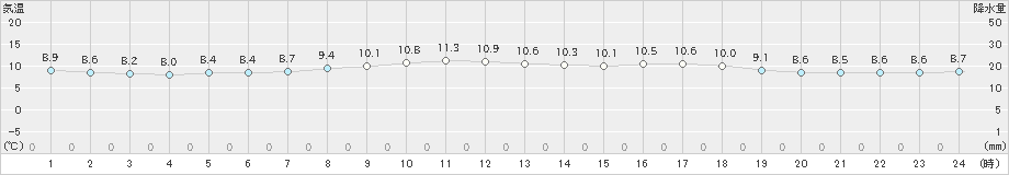 西興部(>2021年06月15日)のアメダスグラフ