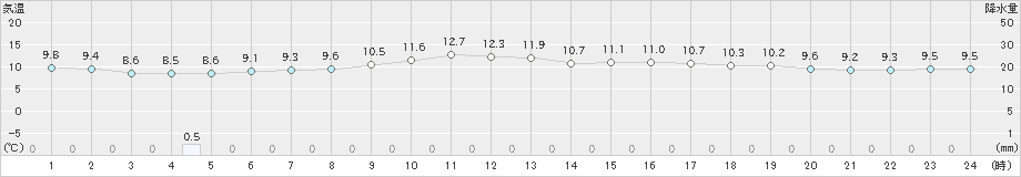 遠軽(>2021年06月15日)のアメダスグラフ