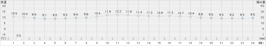 佐呂間(>2021年06月15日)のアメダスグラフ