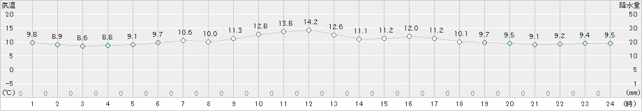 白滝(>2021年06月15日)のアメダスグラフ