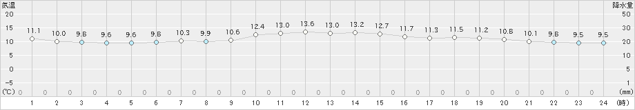 留辺蘂(>2021年06月15日)のアメダスグラフ