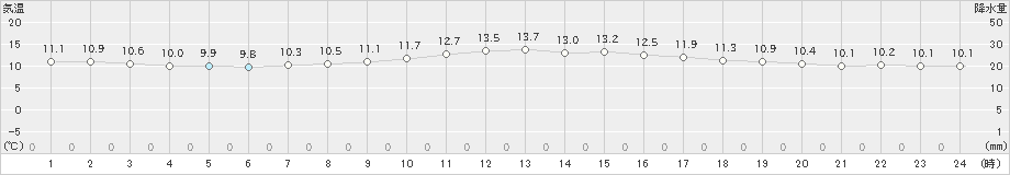 津別(>2021年06月15日)のアメダスグラフ