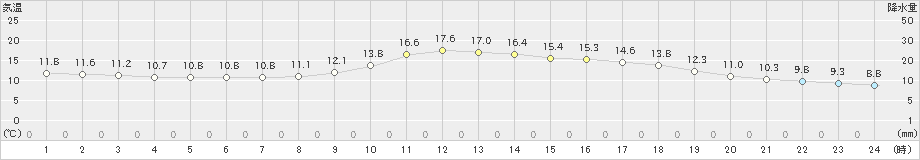 弟子屈(>2021年06月15日)のアメダスグラフ