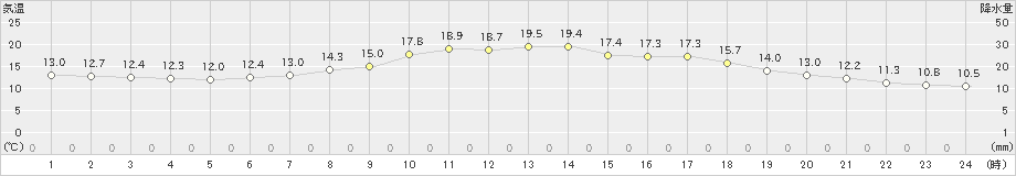 鶴居(>2021年06月15日)のアメダスグラフ