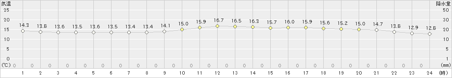 ぬかびら源泉郷(>2021年06月15日)のアメダスグラフ