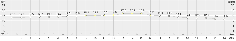 浦幌(>2021年06月15日)のアメダスグラフ