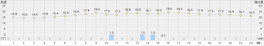 穂別(>2021年06月15日)のアメダスグラフ