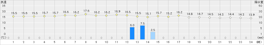 日高門別(>2021年06月15日)のアメダスグラフ