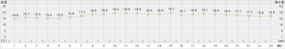 普代(>2021年06月15日)のアメダスグラフ