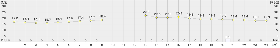 気仙沼(>2021年06月15日)のアメダスグラフ