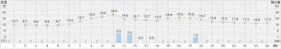 奥日光(>2021年06月15日)のアメダスグラフ