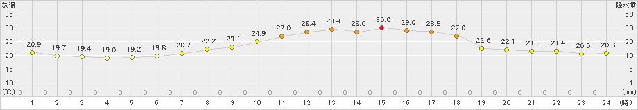 熊谷(>2021年06月15日)のアメダスグラフ