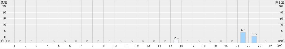浦山(>2021年06月15日)のアメダスグラフ