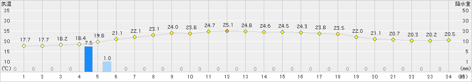 三宅島(>2021年06月15日)のアメダスグラフ