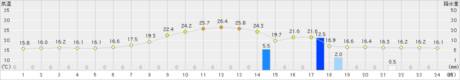 古関(>2021年06月15日)のアメダスグラフ