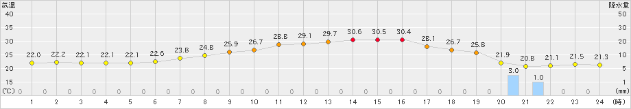 大垣(>2021年06月15日)のアメダスグラフ