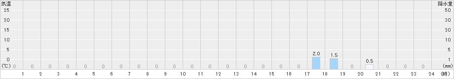 笠取山(>2021年06月15日)のアメダスグラフ