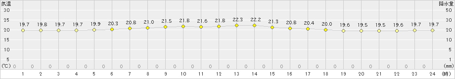 氷見(>2021年06月15日)のアメダスグラフ