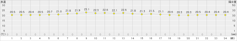 伏木(>2021年06月15日)のアメダスグラフ