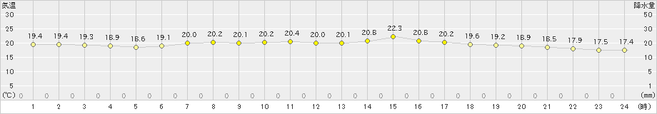 輪島(>2021年06月15日)のアメダスグラフ