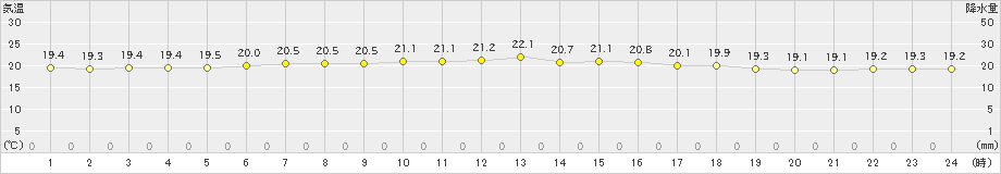 七尾(>2021年06月15日)のアメダスグラフ