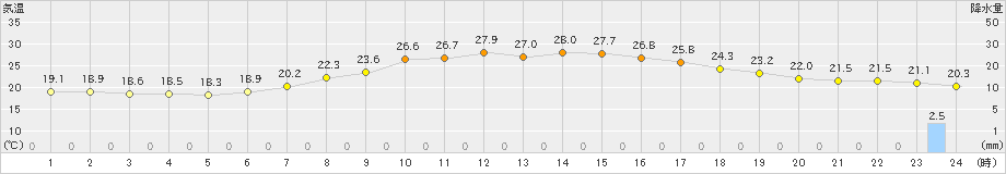 今庄(>2021年06月15日)のアメダスグラフ