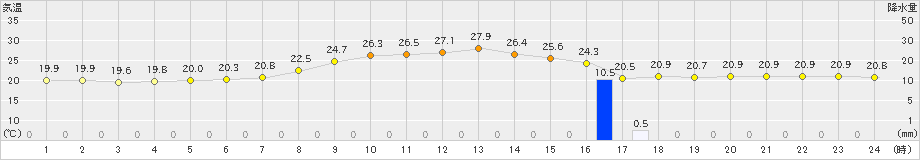 舞鶴(>2021年06月15日)のアメダスグラフ