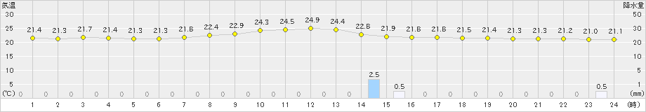 香住(>2021年06月15日)のアメダスグラフ