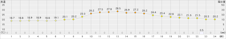 一宮(>2021年06月15日)のアメダスグラフ