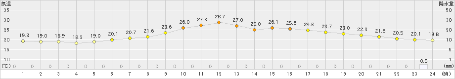 かつらぎ(>2021年06月15日)のアメダスグラフ