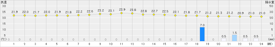 境(>2021年06月15日)のアメダスグラフ