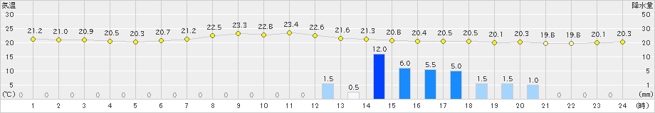 芦辺(>2021年06月15日)のアメダスグラフ