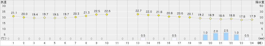 西米良(>2021年06月15日)のアメダスグラフ