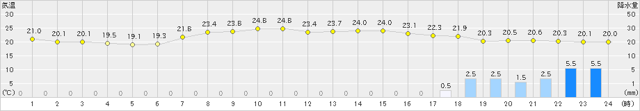 大口(>2021年06月15日)のアメダスグラフ