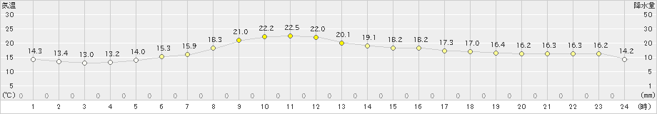 余市(>2021年06月16日)のアメダスグラフ