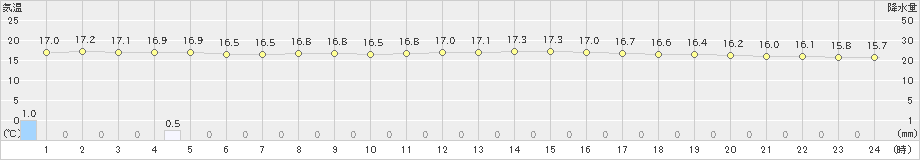 三沢(>2021年06月16日)のアメダスグラフ