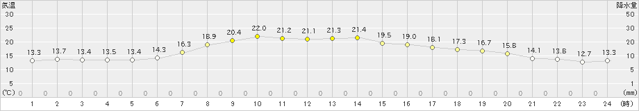 葛巻(>2021年06月16日)のアメダスグラフ