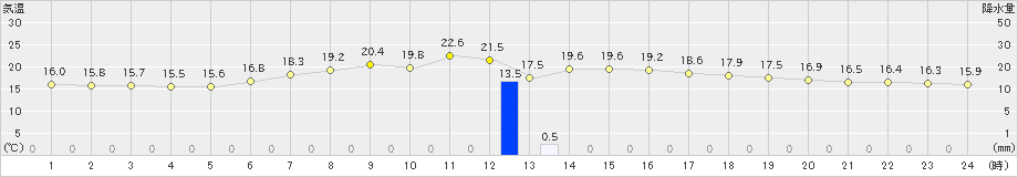 船引(>2021年06月16日)のアメダスグラフ