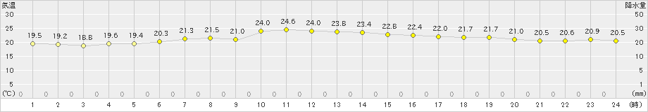 日立(>2021年06月16日)のアメダスグラフ